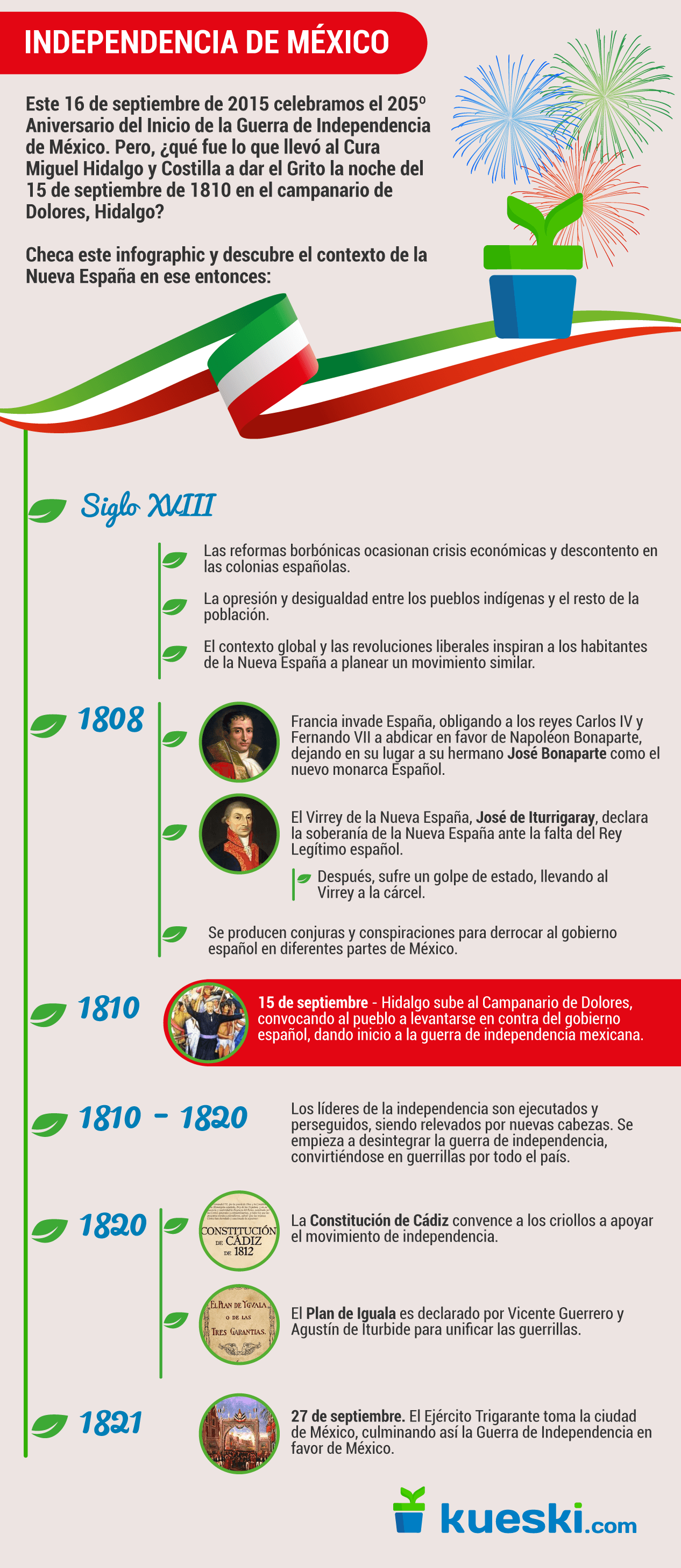 Infografía del día de la Independencia de México